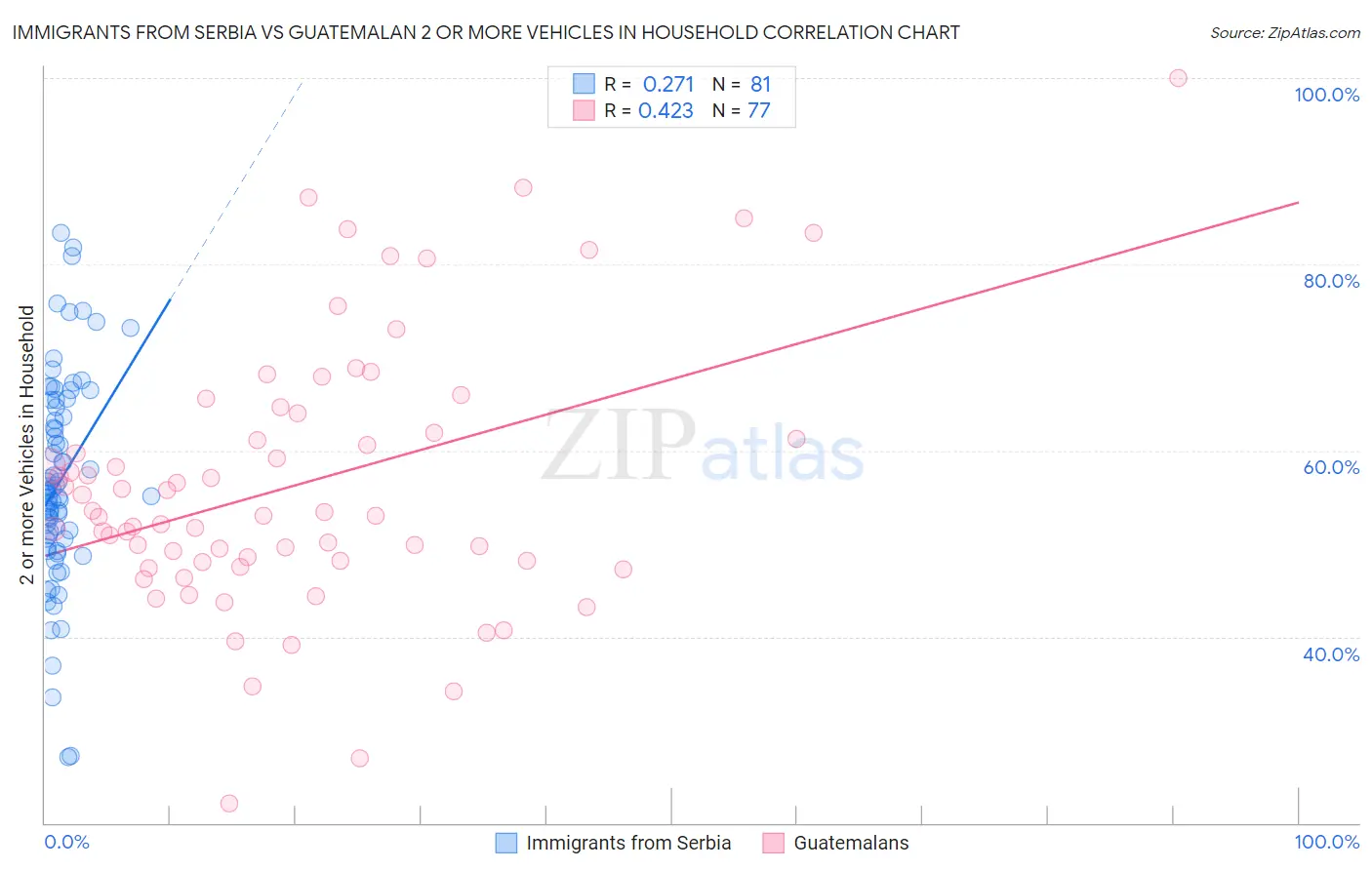 Immigrants from Serbia vs Guatemalan 2 or more Vehicles in Household