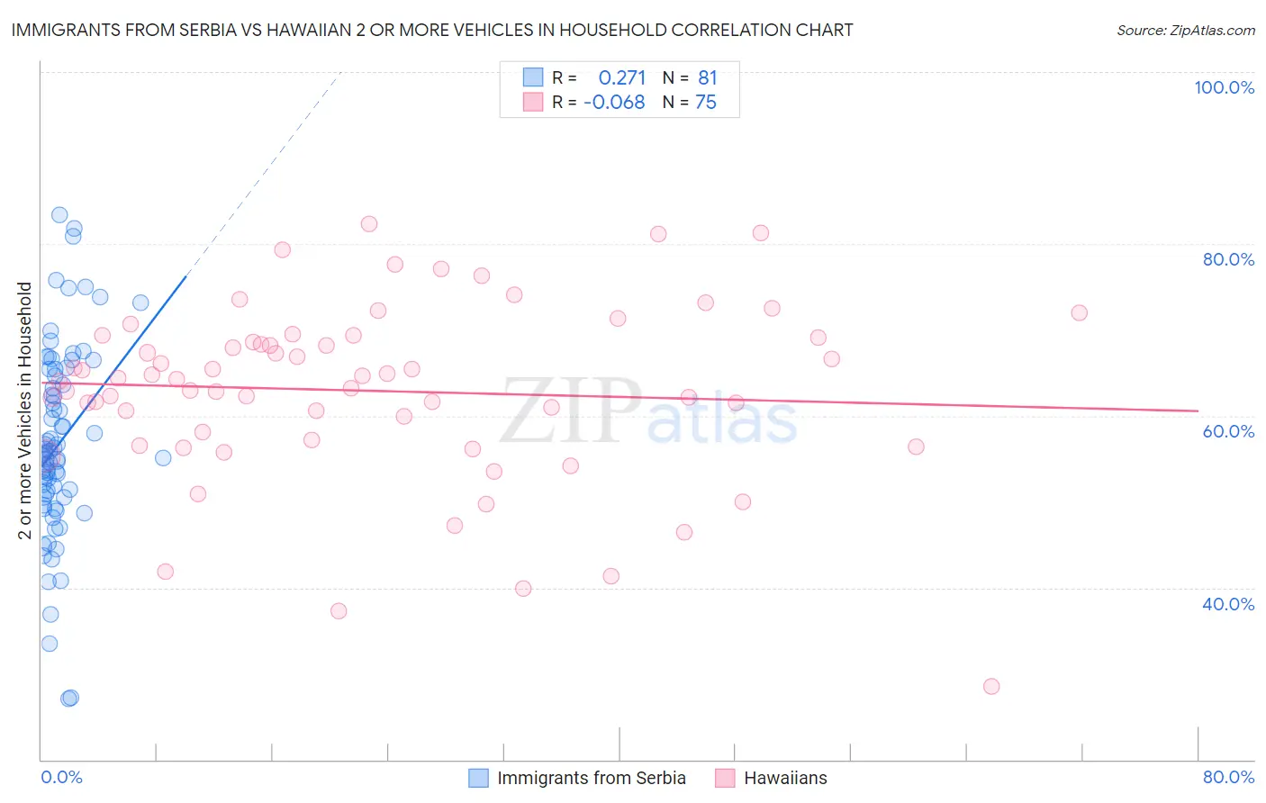Immigrants from Serbia vs Hawaiian 2 or more Vehicles in Household
