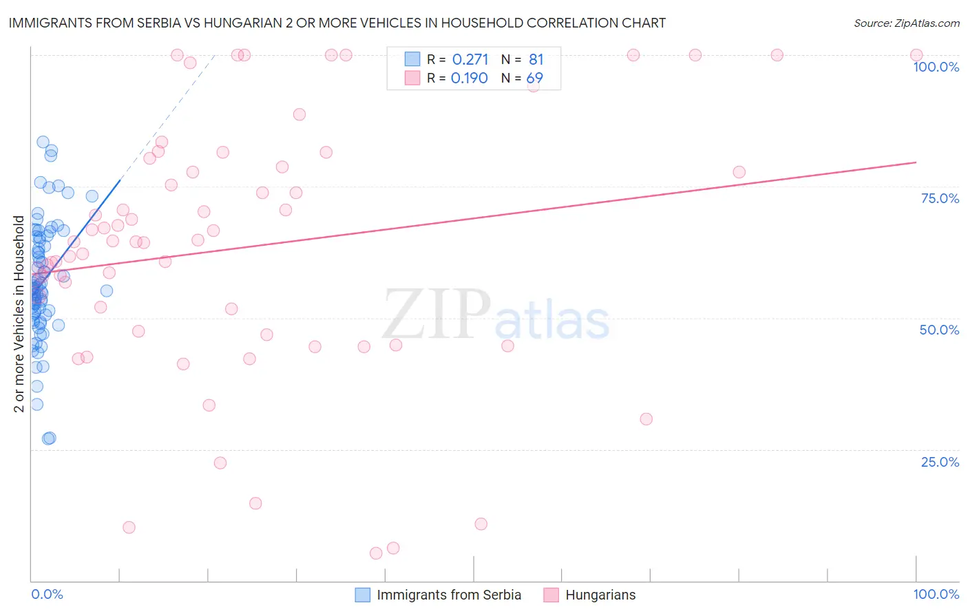 Immigrants from Serbia vs Hungarian 2 or more Vehicles in Household