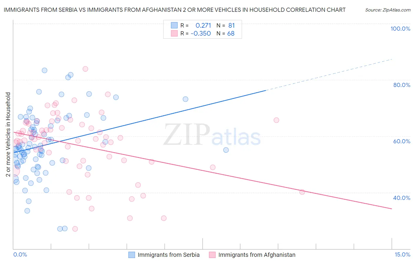 Immigrants from Serbia vs Immigrants from Afghanistan 2 or more Vehicles in Household