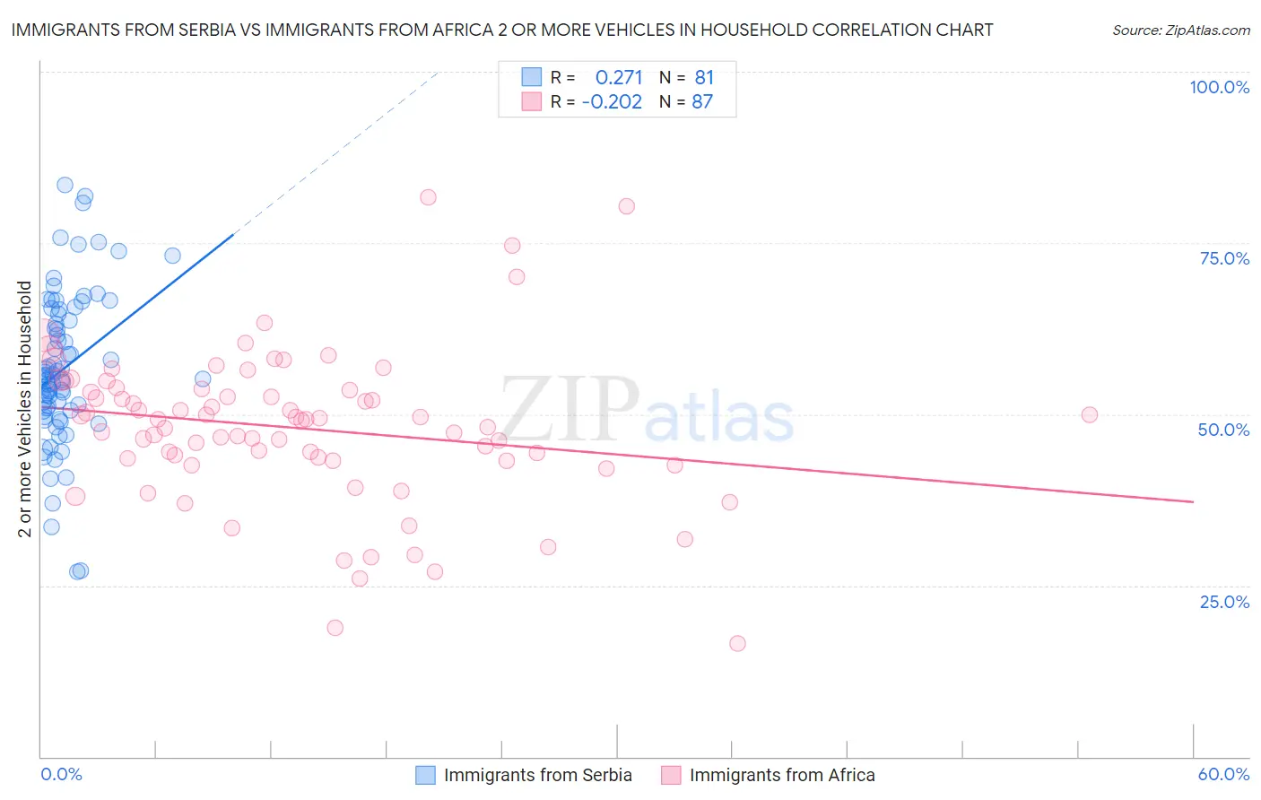 Immigrants from Serbia vs Immigrants from Africa 2 or more Vehicles in Household