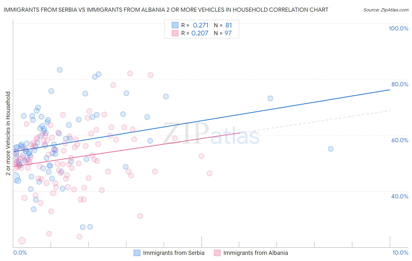 Immigrants from Serbia vs Immigrants from Albania 2 or more Vehicles in Household