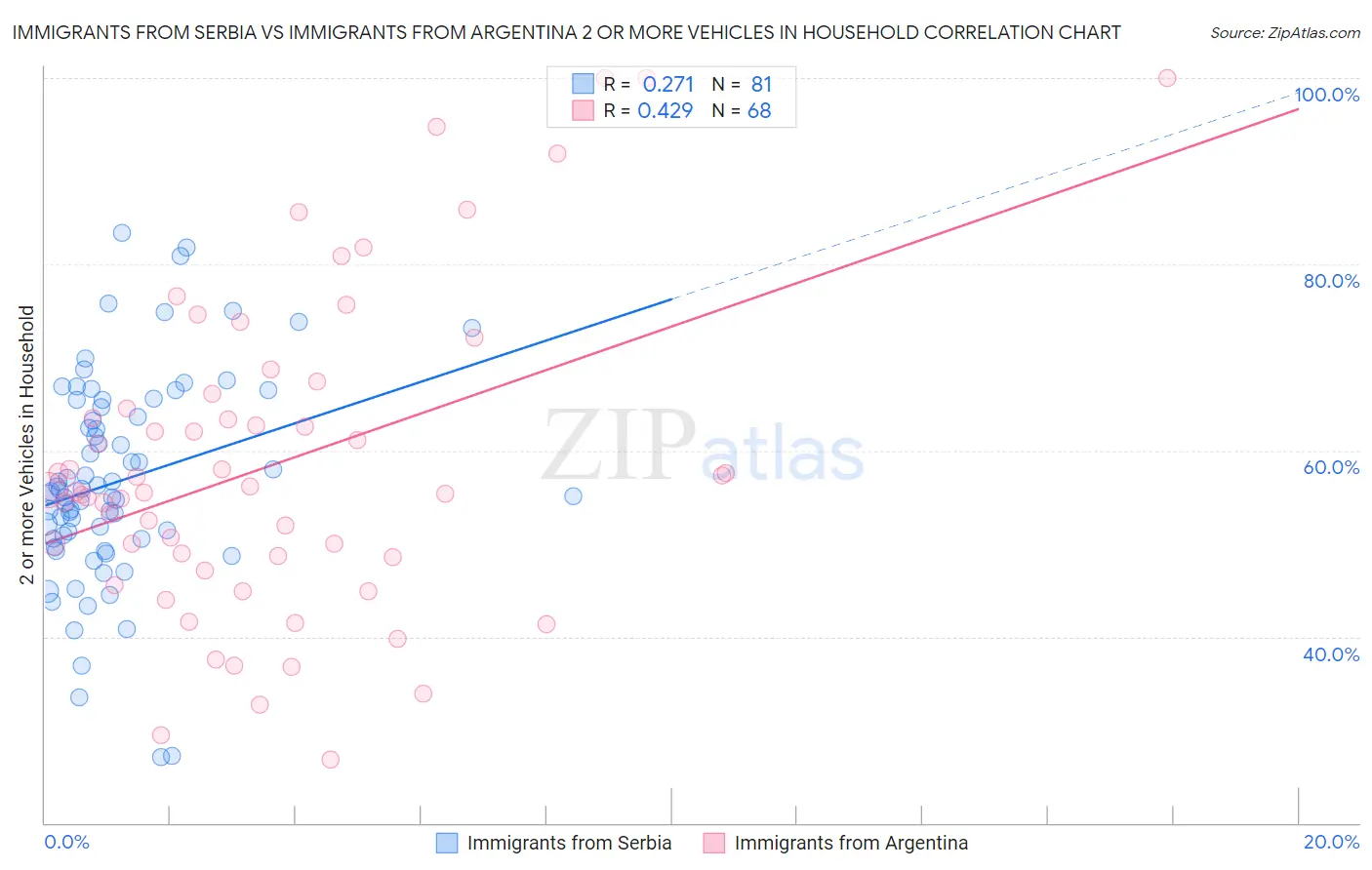Immigrants from Serbia vs Immigrants from Argentina 2 or more Vehicles in Household