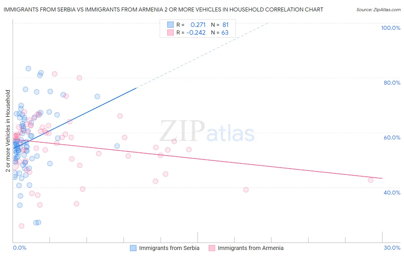 Immigrants from Serbia vs Immigrants from Armenia 2 or more Vehicles in Household