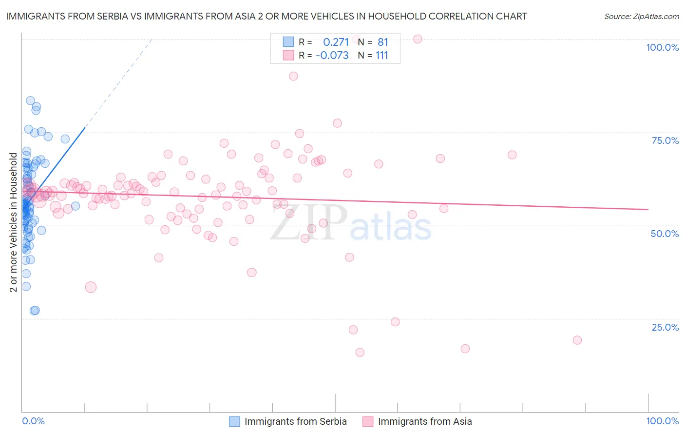 Immigrants from Serbia vs Immigrants from Asia 2 or more Vehicles in Household