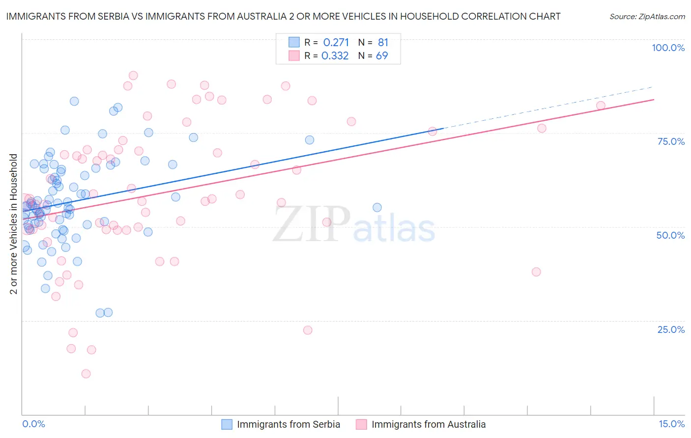 Immigrants from Serbia vs Immigrants from Australia 2 or more Vehicles in Household