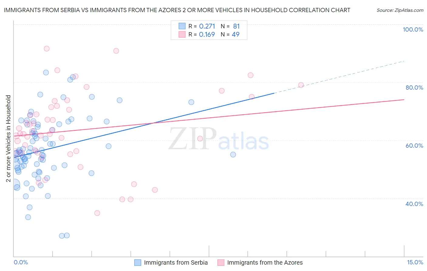 Immigrants from Serbia vs Immigrants from the Azores 2 or more Vehicles in Household