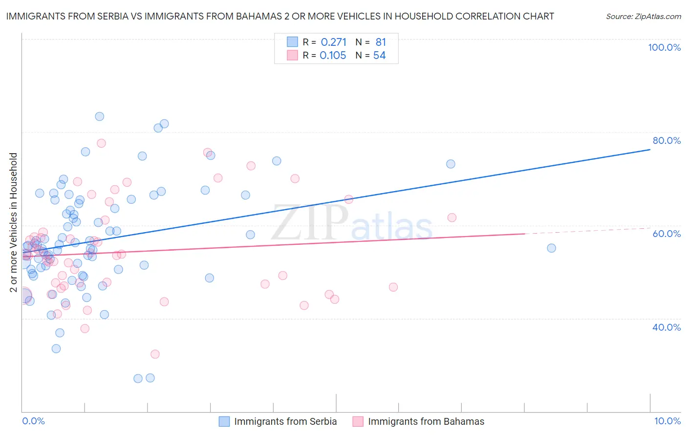 Immigrants from Serbia vs Immigrants from Bahamas 2 or more Vehicles in Household