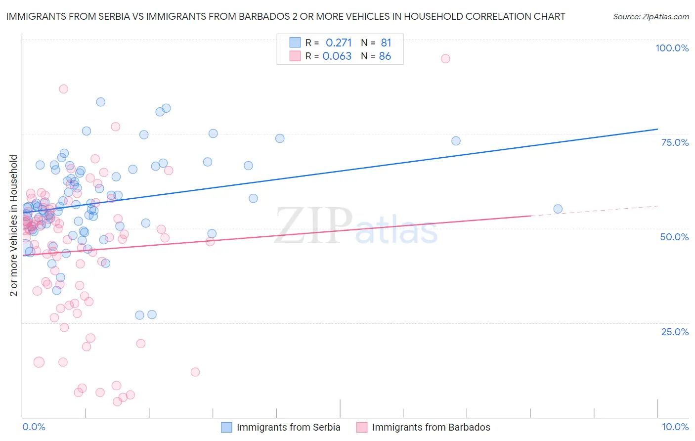 Immigrants from Serbia vs Immigrants from Barbados 2 or more Vehicles in Household