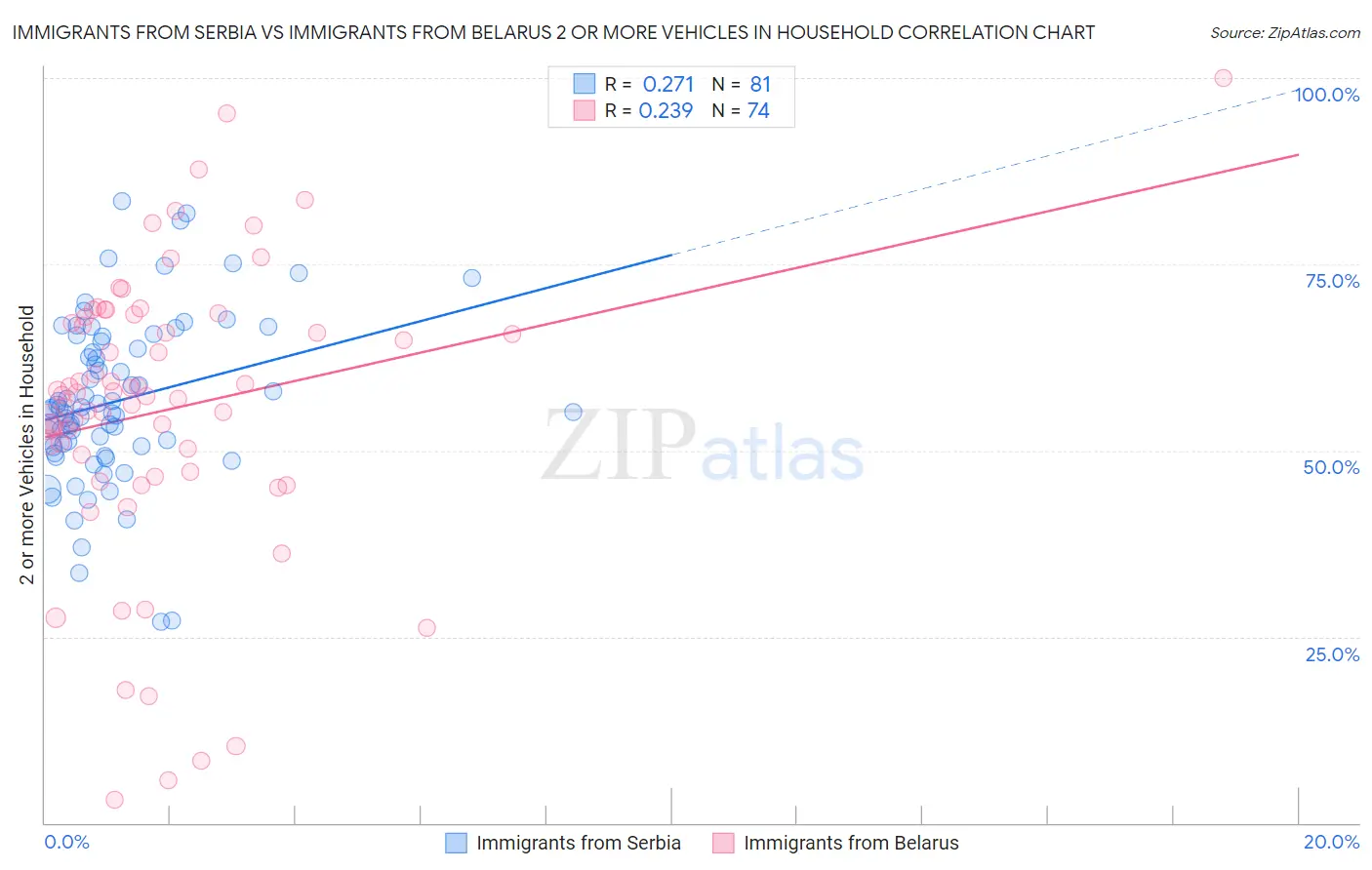 Immigrants from Serbia vs Immigrants from Belarus 2 or more Vehicles in Household