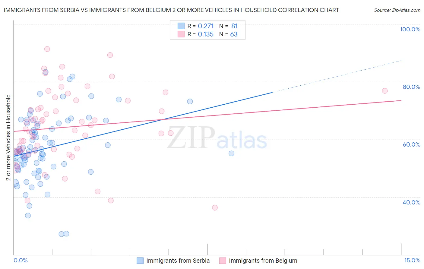 Immigrants from Serbia vs Immigrants from Belgium 2 or more Vehicles in Household