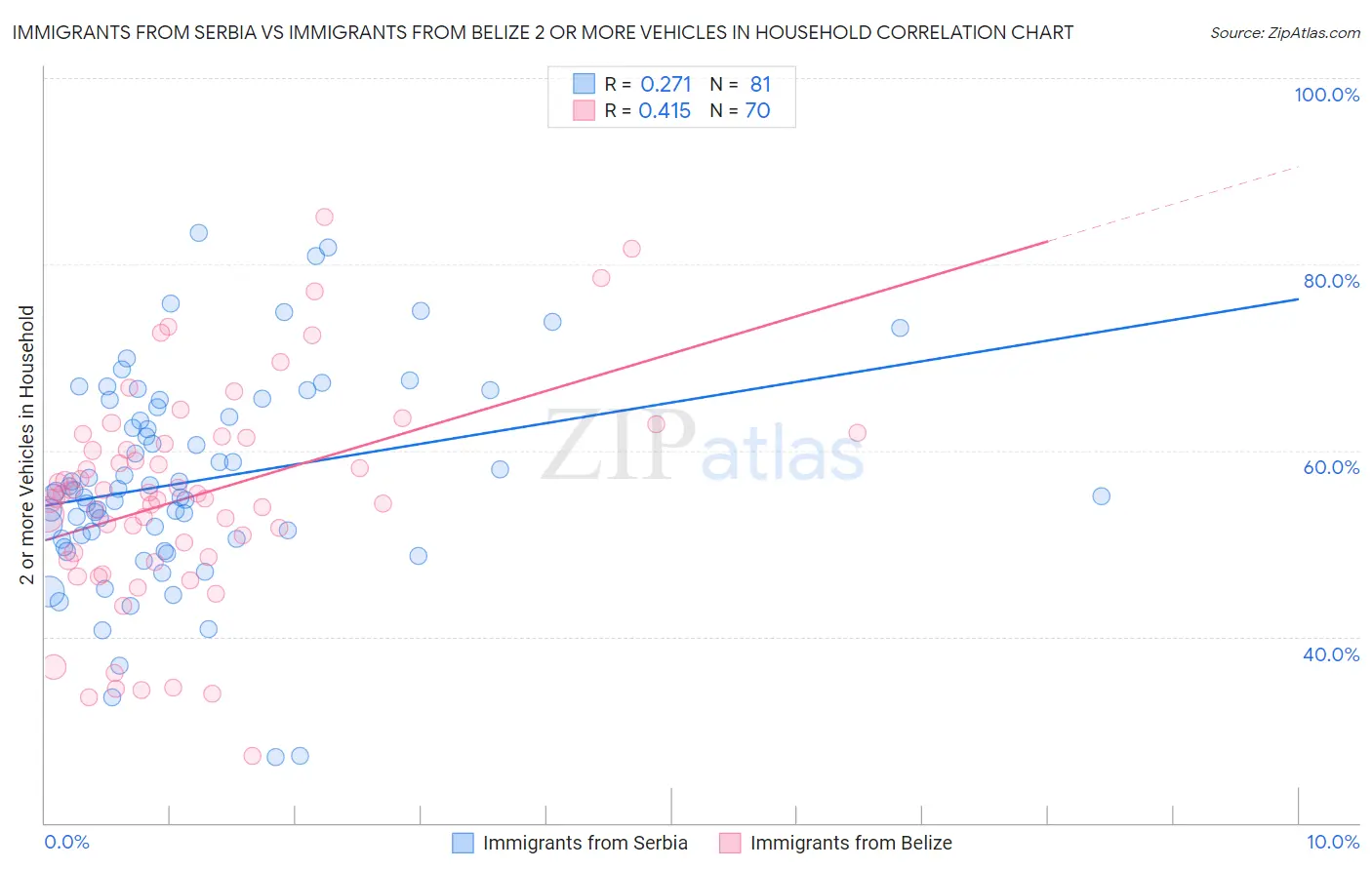 Immigrants from Serbia vs Immigrants from Belize 2 or more Vehicles in Household