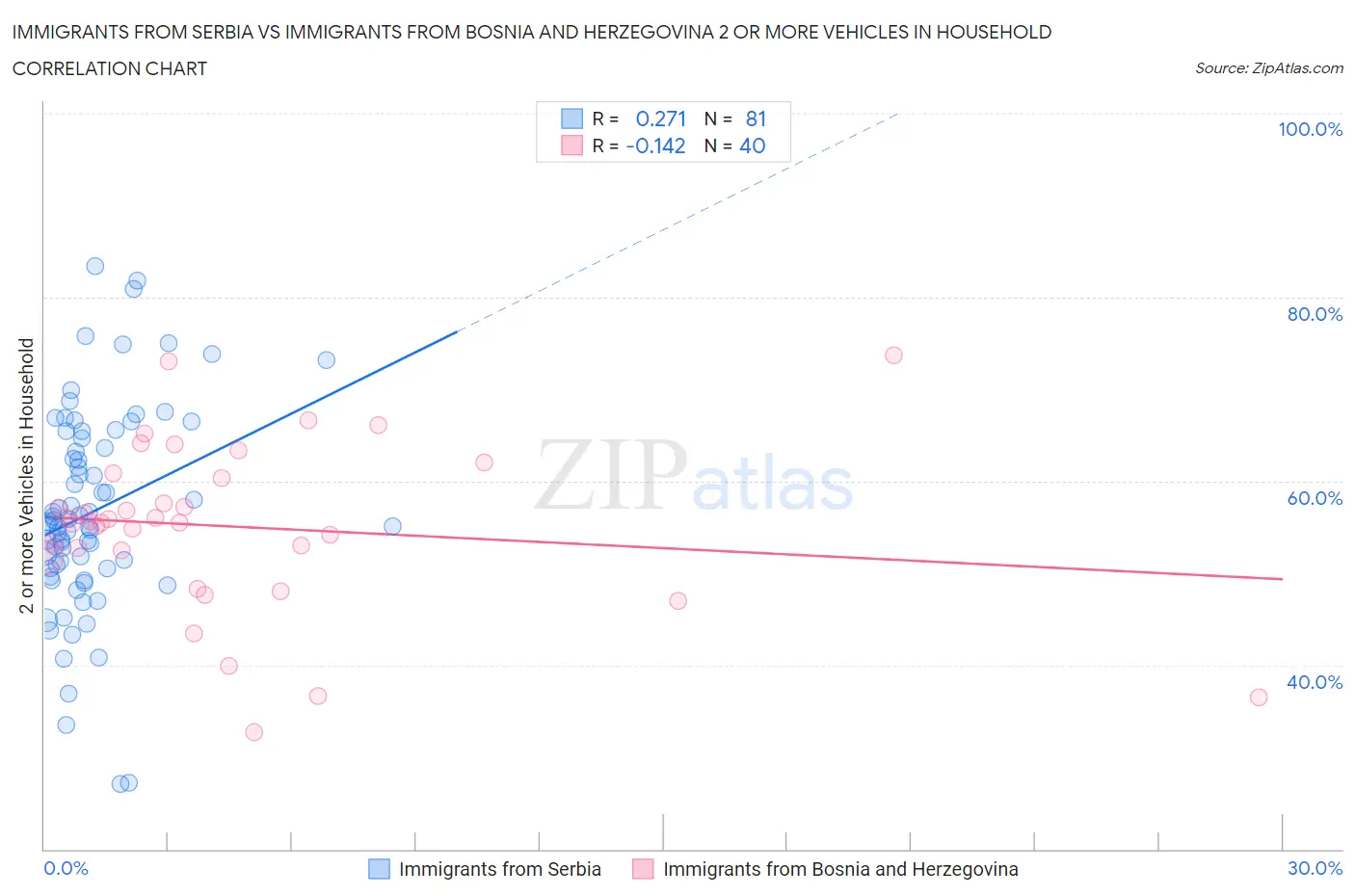 Immigrants from Serbia vs Immigrants from Bosnia and Herzegovina 2 or more Vehicles in Household