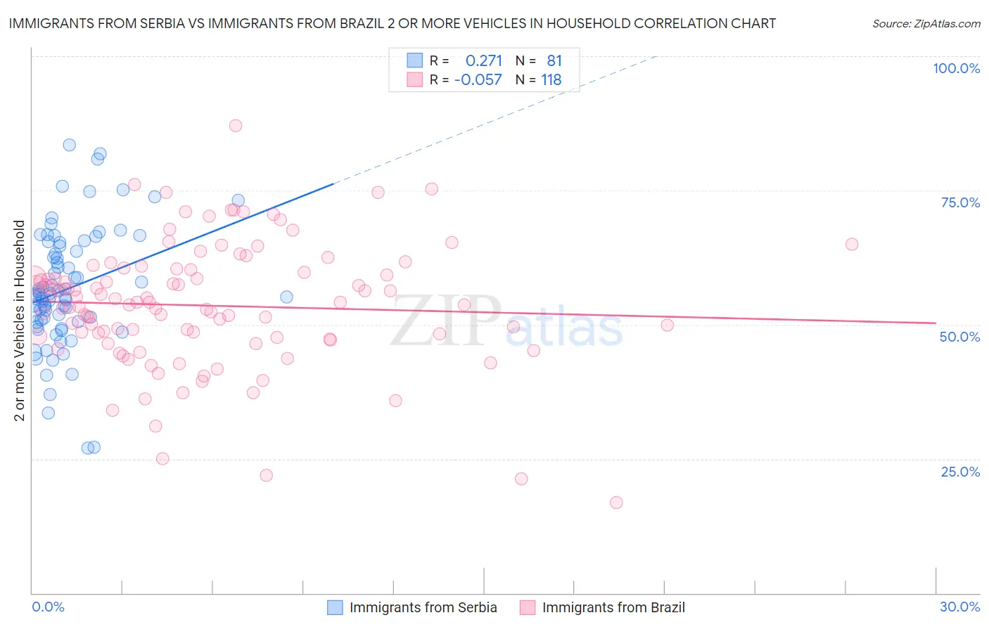 Immigrants from Serbia vs Immigrants from Brazil 2 or more Vehicles in Household