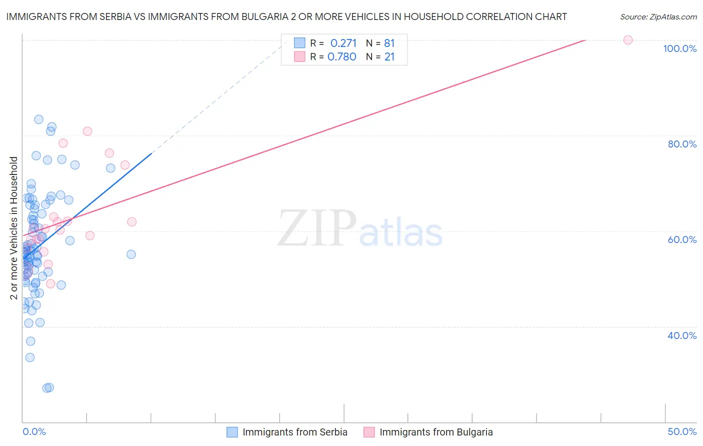Immigrants from Serbia vs Immigrants from Bulgaria 2 or more Vehicles in Household