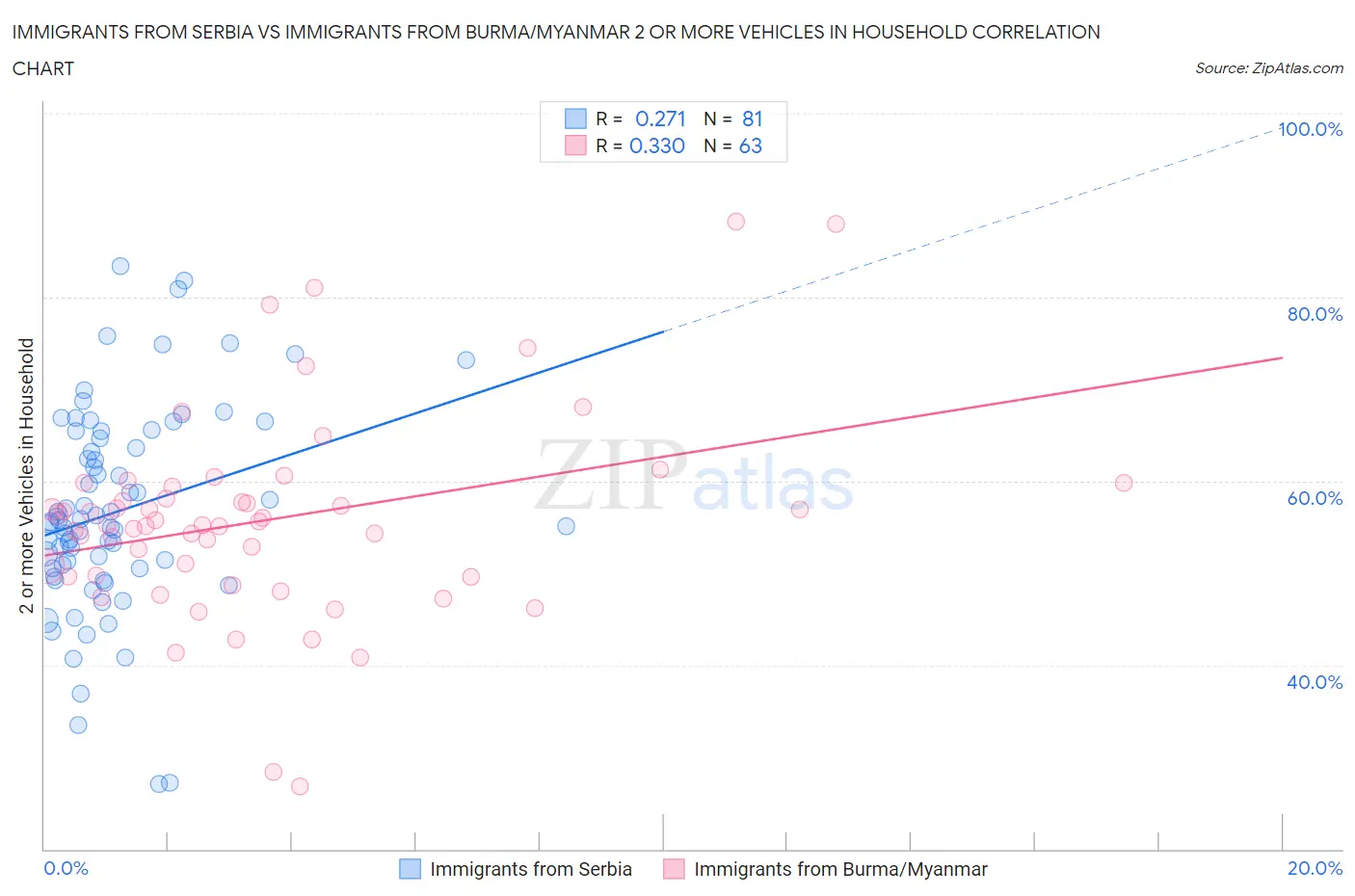Immigrants from Serbia vs Immigrants from Burma/Myanmar 2 or more Vehicles in Household