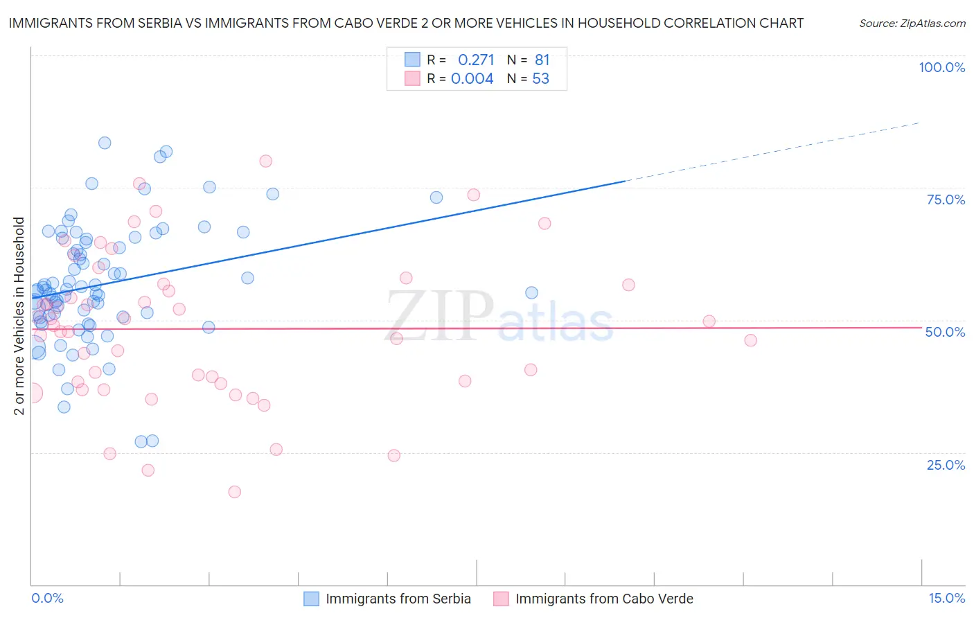 Immigrants from Serbia vs Immigrants from Cabo Verde 2 or more Vehicles in Household