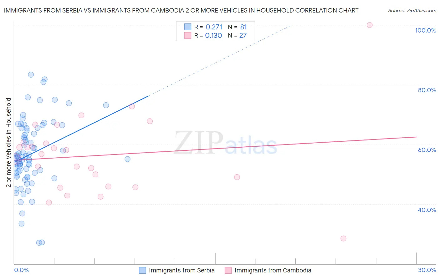 Immigrants from Serbia vs Immigrants from Cambodia 2 or more Vehicles in Household