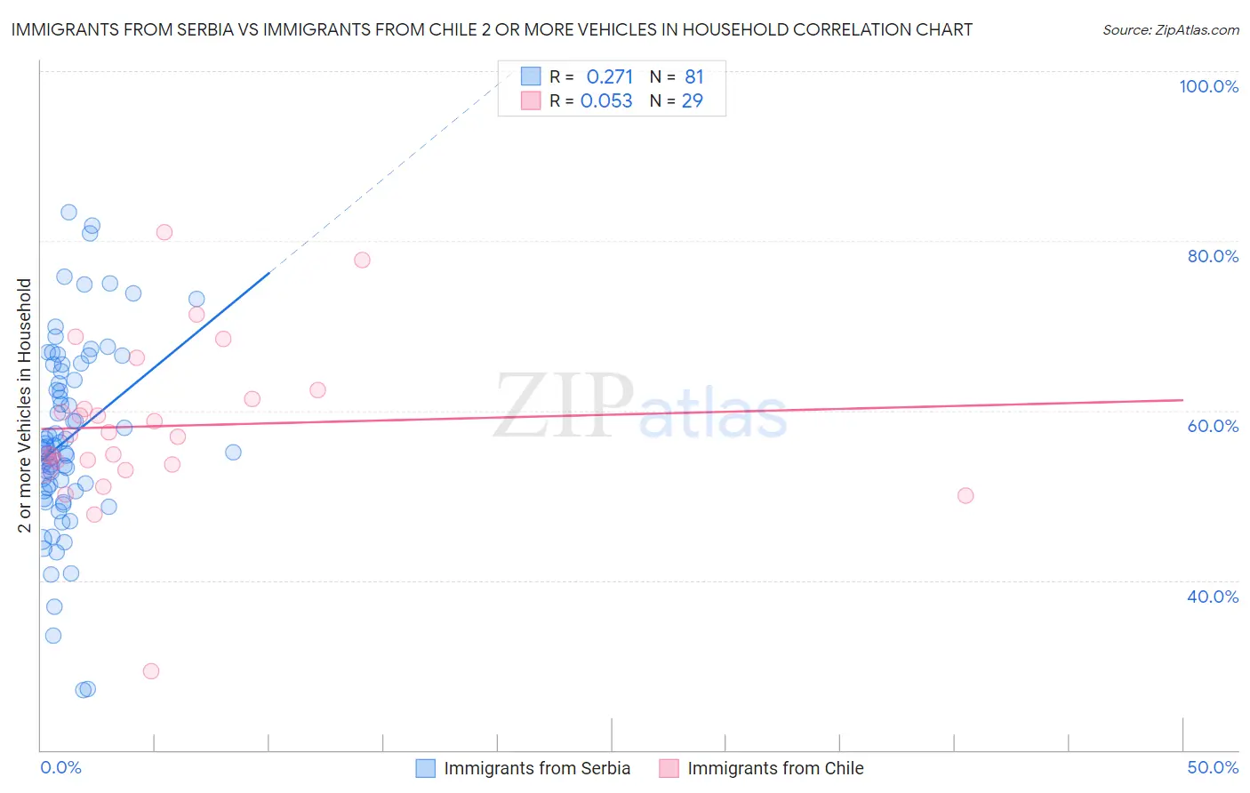 Immigrants from Serbia vs Immigrants from Chile 2 or more Vehicles in Household