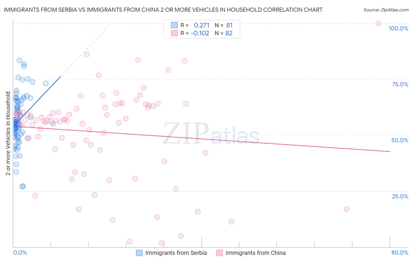 Immigrants from Serbia vs Immigrants from China 2 or more Vehicles in Household