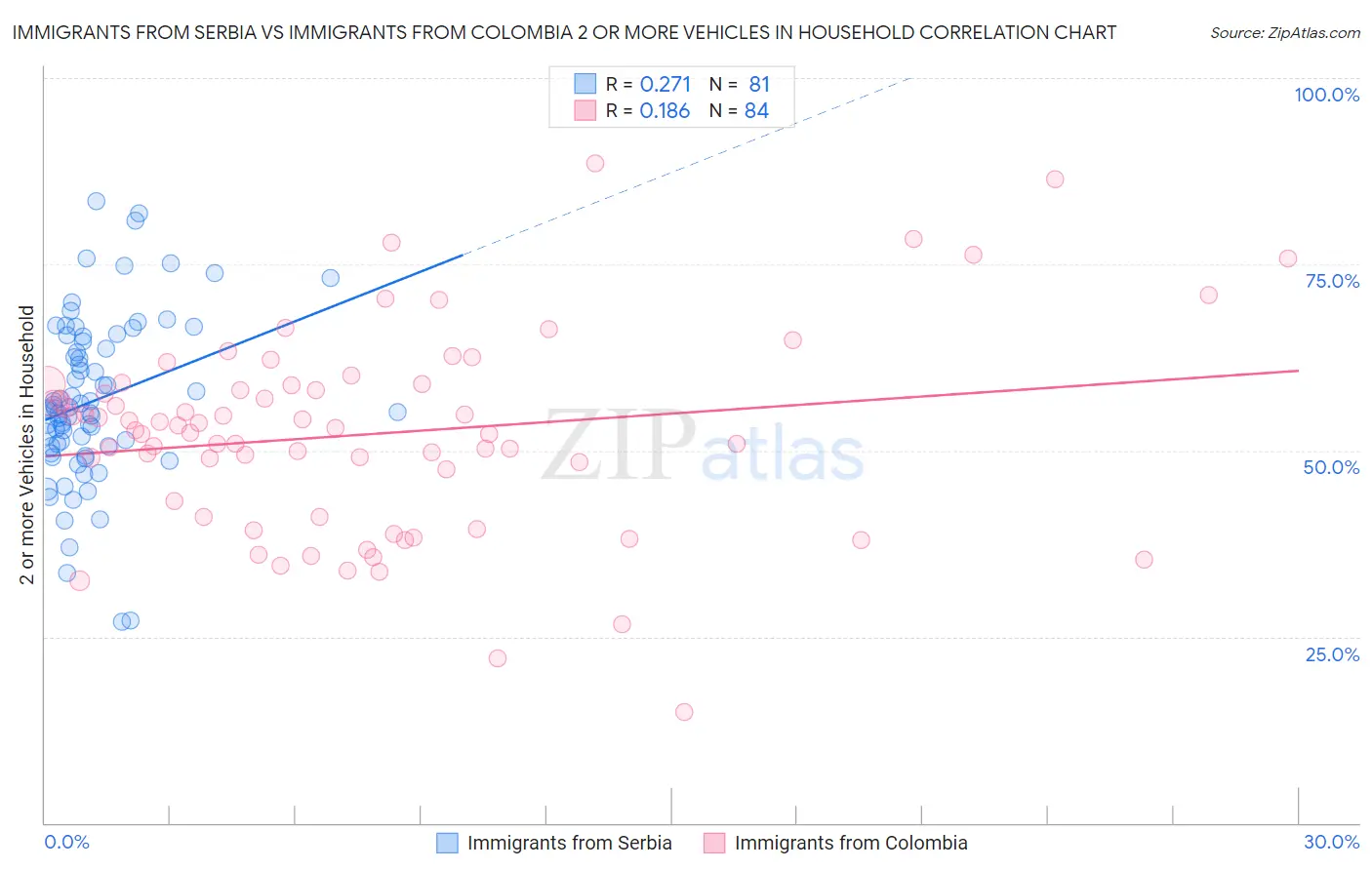 Immigrants from Serbia vs Immigrants from Colombia 2 or more Vehicles in Household