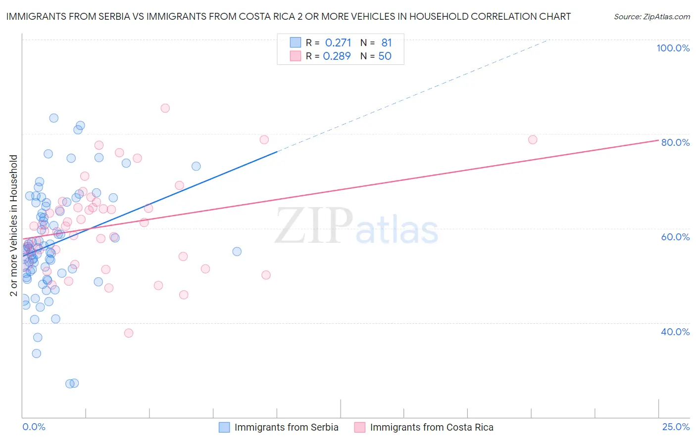 Immigrants from Serbia vs Immigrants from Costa Rica 2 or more Vehicles in Household