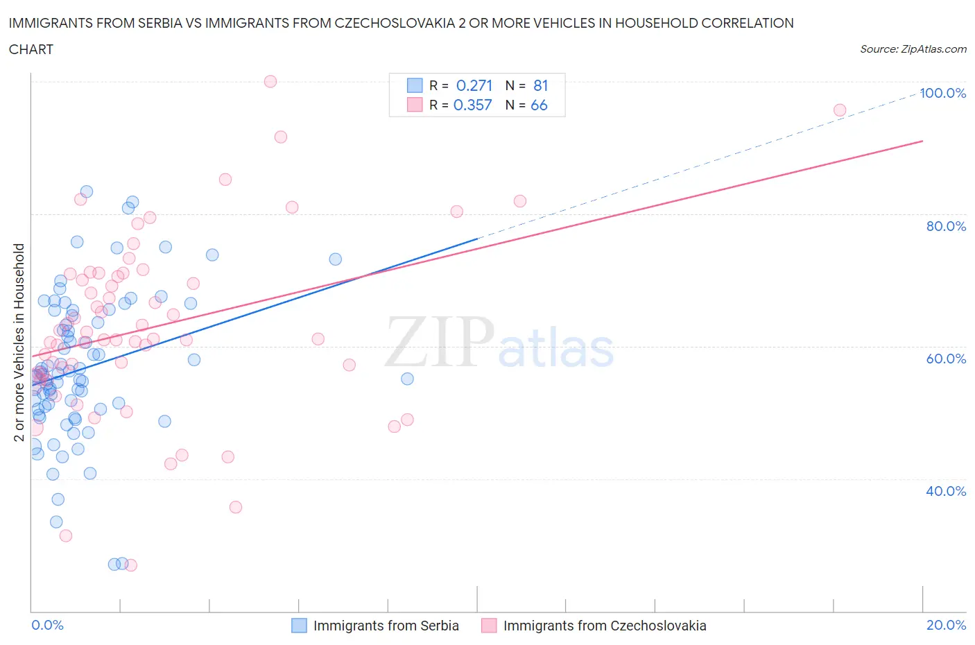 Immigrants from Serbia vs Immigrants from Czechoslovakia 2 or more Vehicles in Household