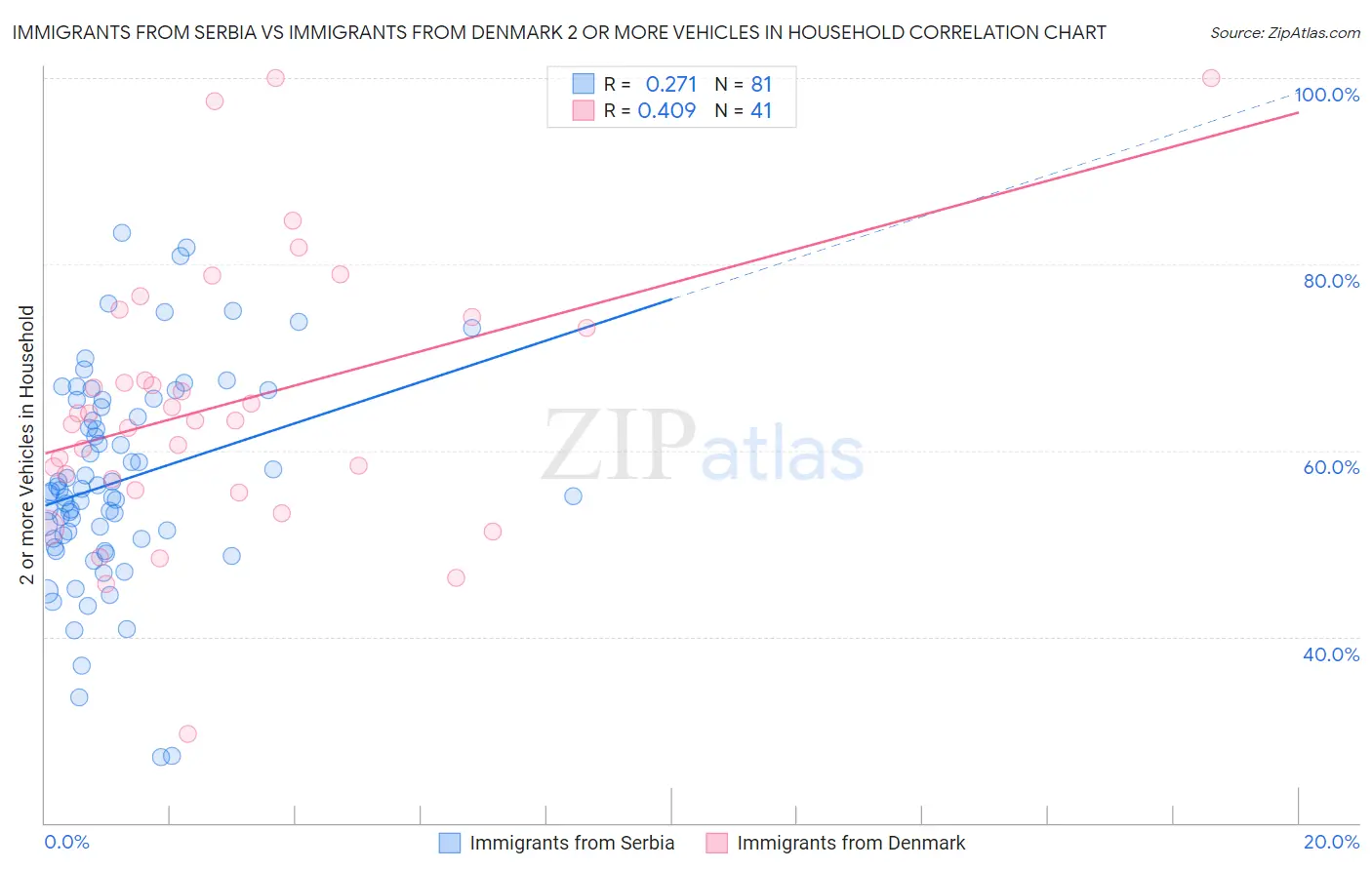 Immigrants from Serbia vs Immigrants from Denmark 2 or more Vehicles in Household
