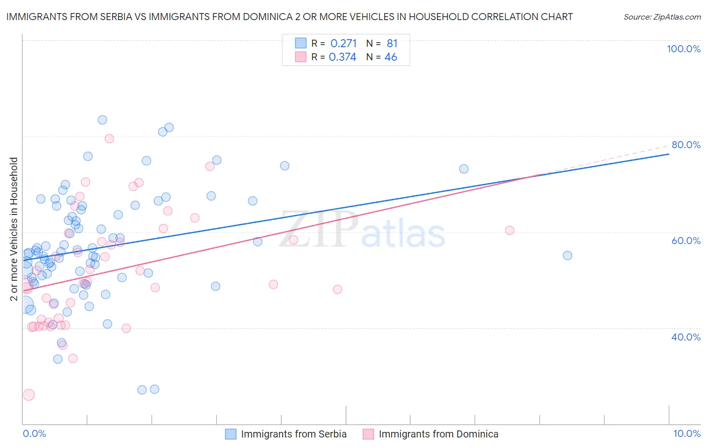 Immigrants from Serbia vs Immigrants from Dominica 2 or more Vehicles in Household