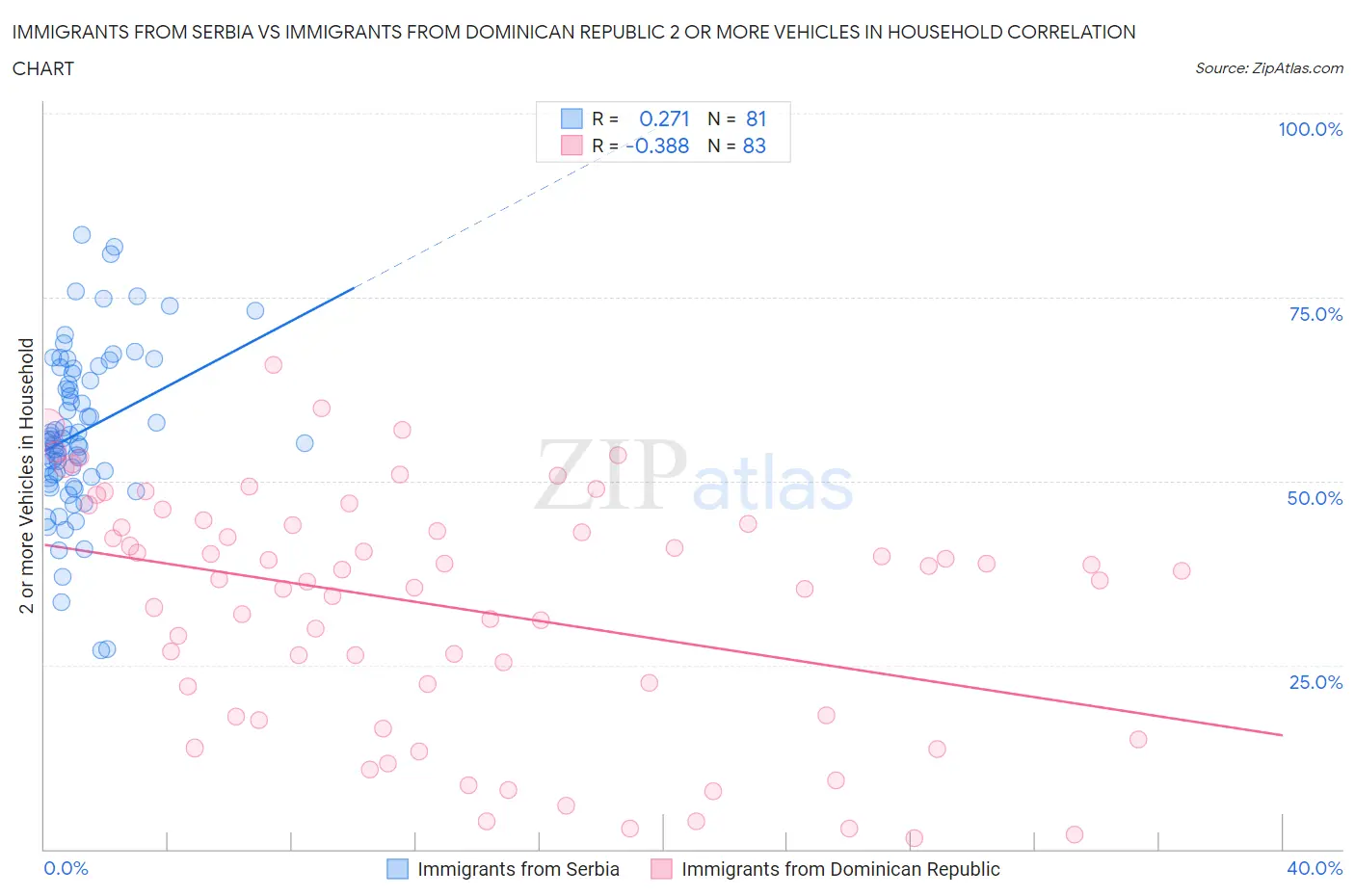 Immigrants from Serbia vs Immigrants from Dominican Republic 2 or more Vehicles in Household