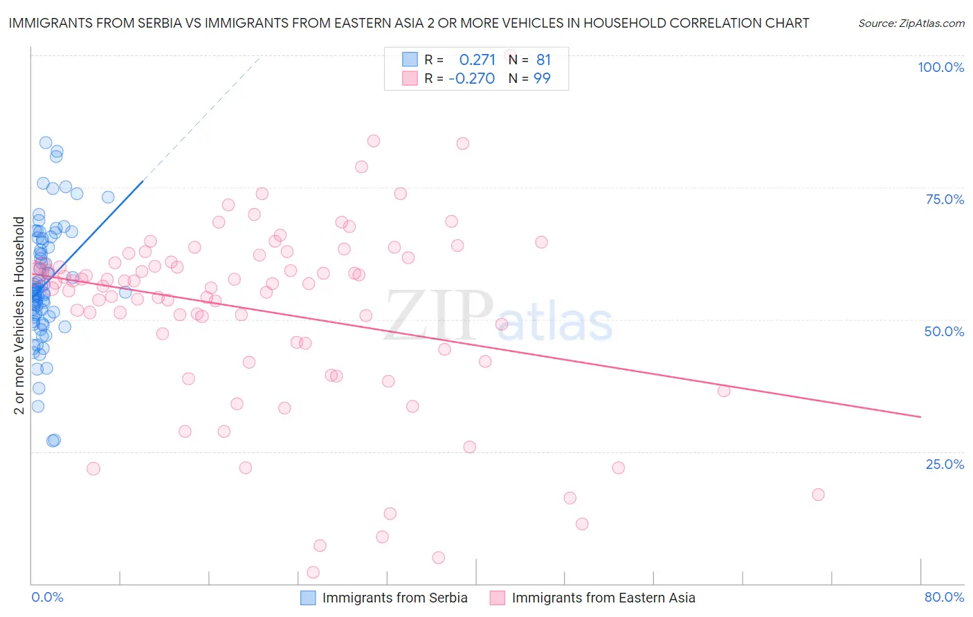 Immigrants from Serbia vs Immigrants from Eastern Asia 2 or more Vehicles in Household