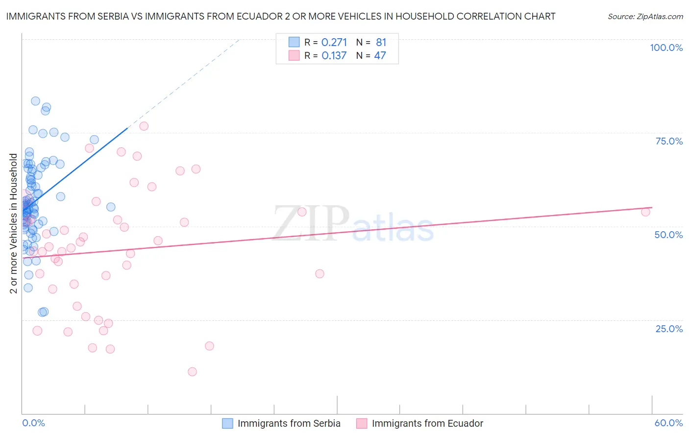 Immigrants from Serbia vs Immigrants from Ecuador 2 or more Vehicles in Household