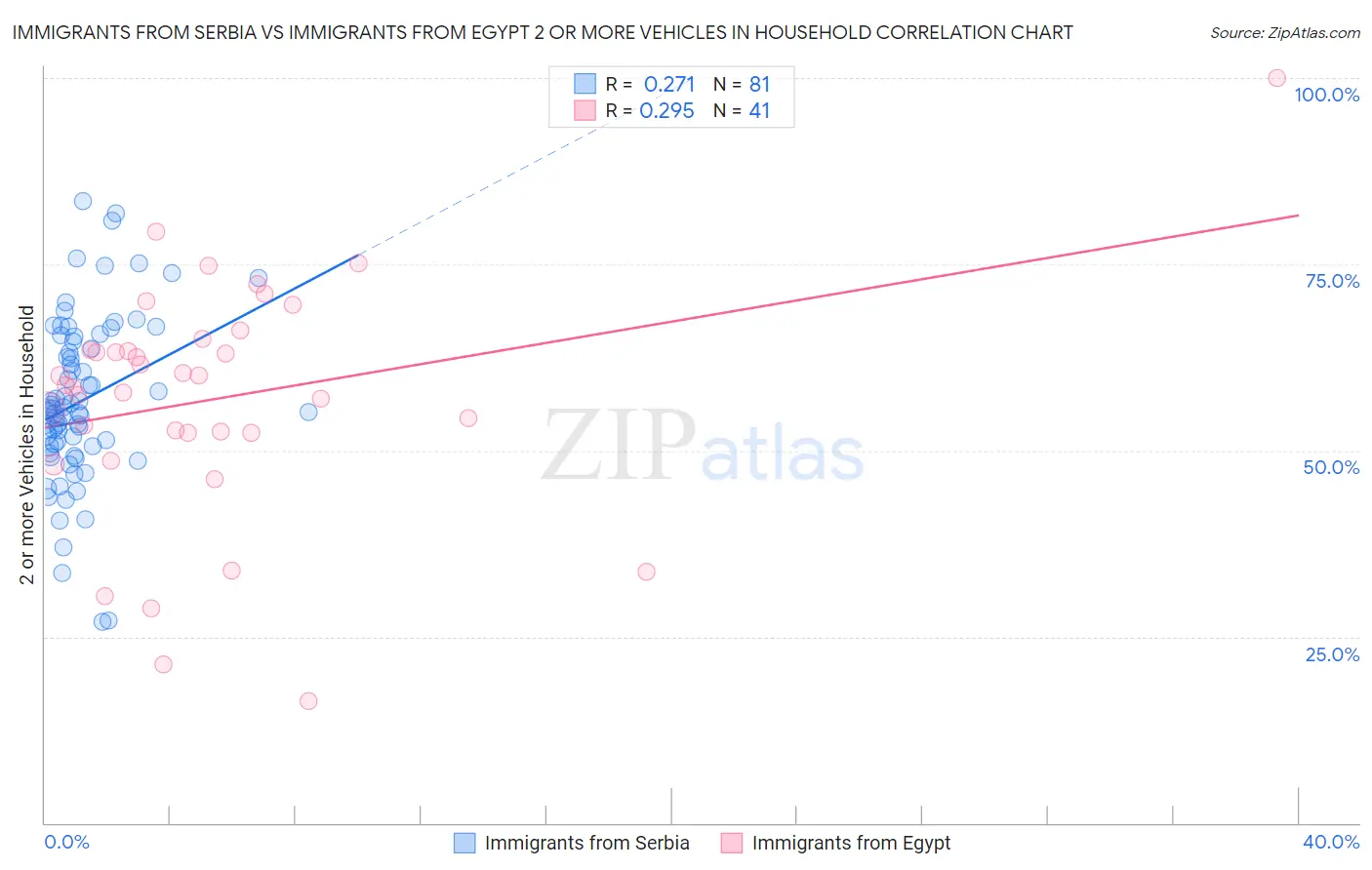 Immigrants from Serbia vs Immigrants from Egypt 2 or more Vehicles in Household