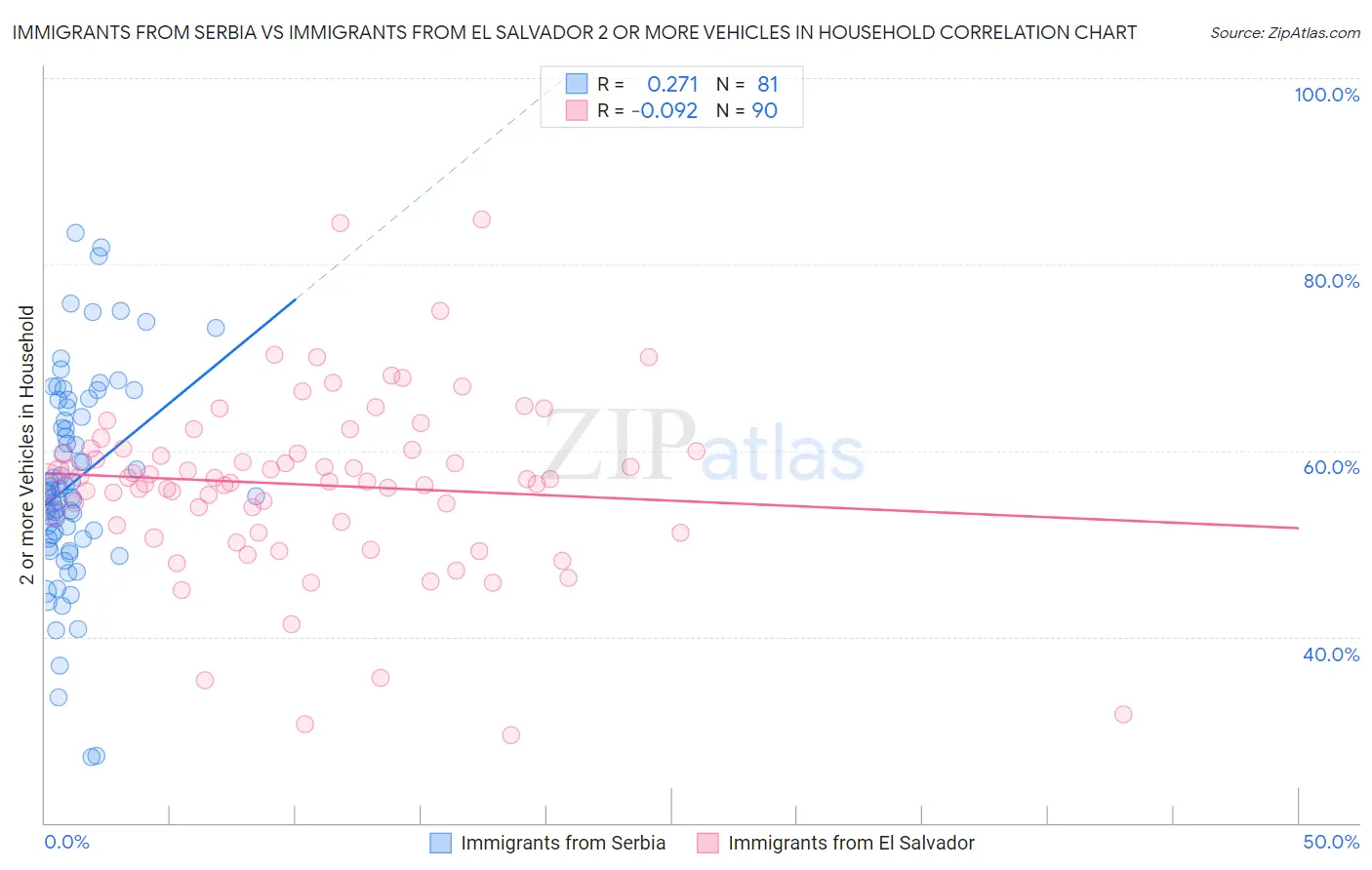 Immigrants from Serbia vs Immigrants from El Salvador 2 or more Vehicles in Household