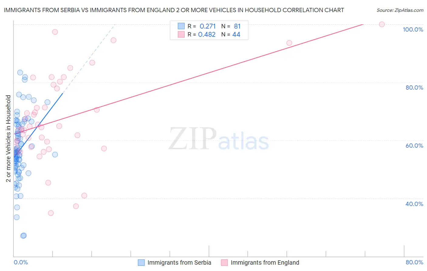 Immigrants from Serbia vs Immigrants from England 2 or more Vehicles in Household
