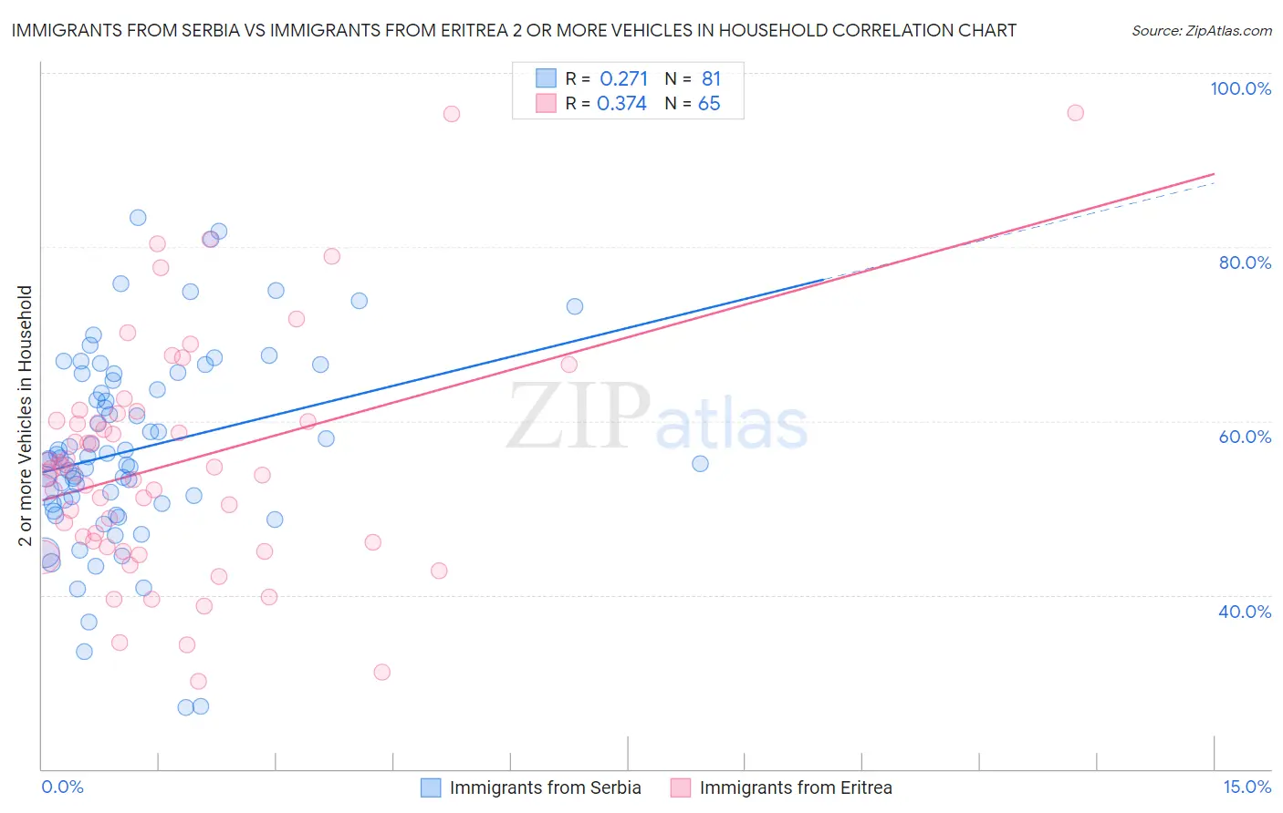 Immigrants from Serbia vs Immigrants from Eritrea 2 or more Vehicles in Household