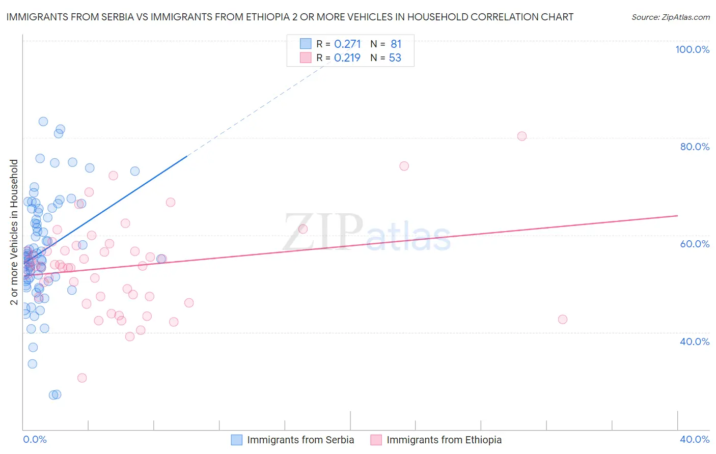 Immigrants from Serbia vs Immigrants from Ethiopia 2 or more Vehicles in Household