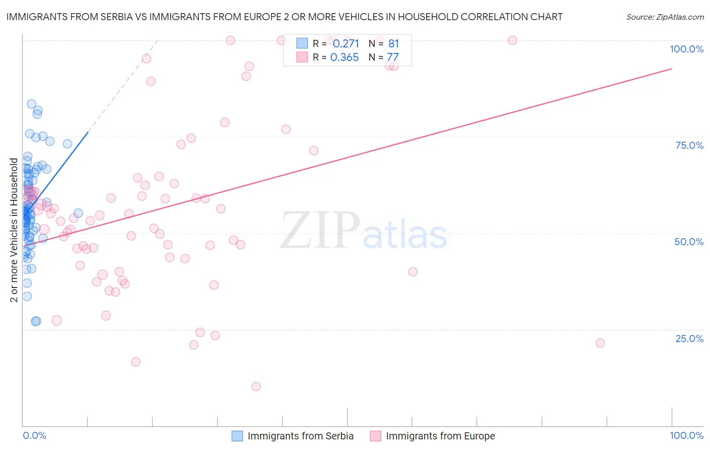 Immigrants from Serbia vs Immigrants from Europe 2 or more Vehicles in Household