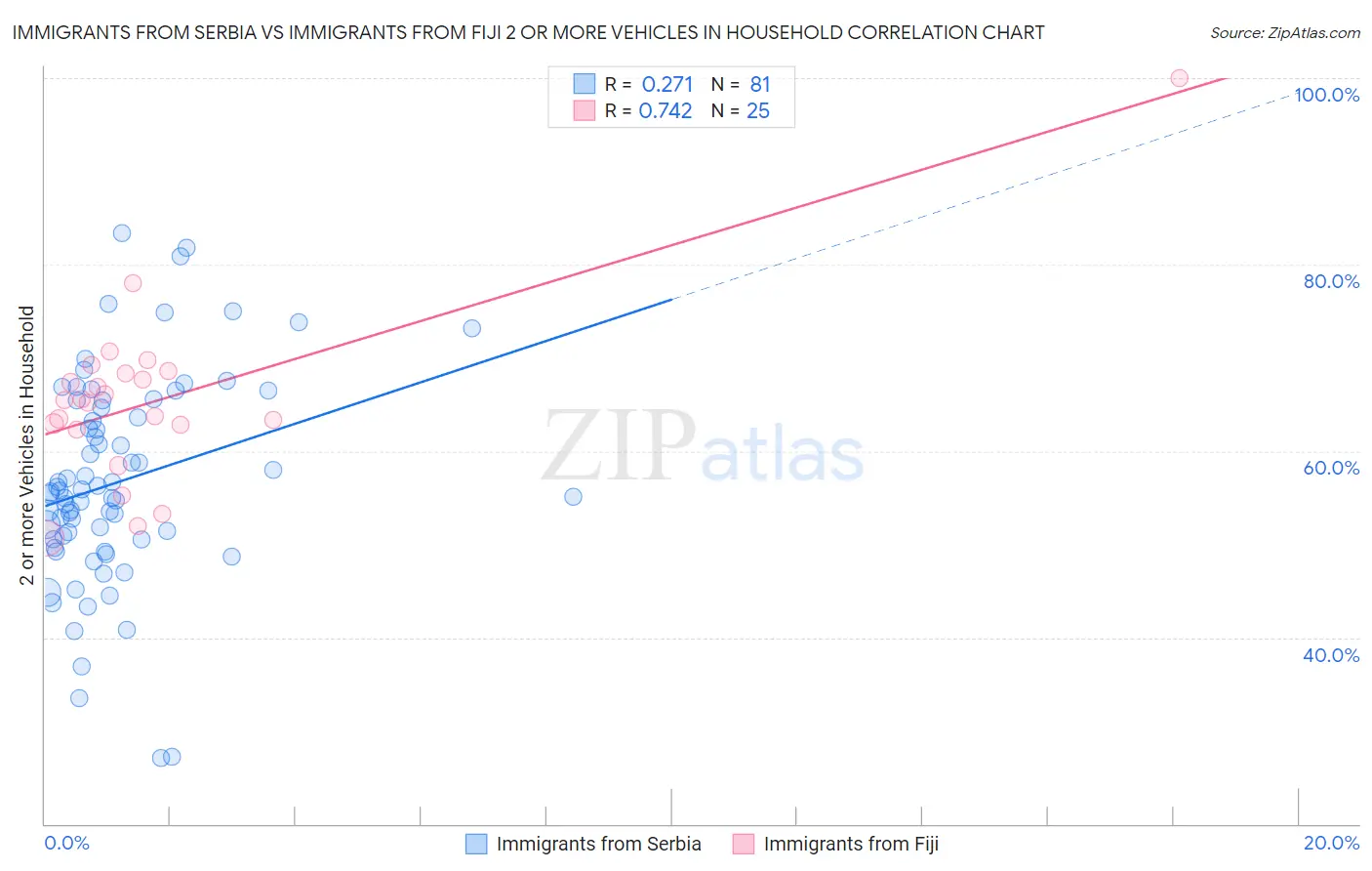 Immigrants from Serbia vs Immigrants from Fiji 2 or more Vehicles in Household