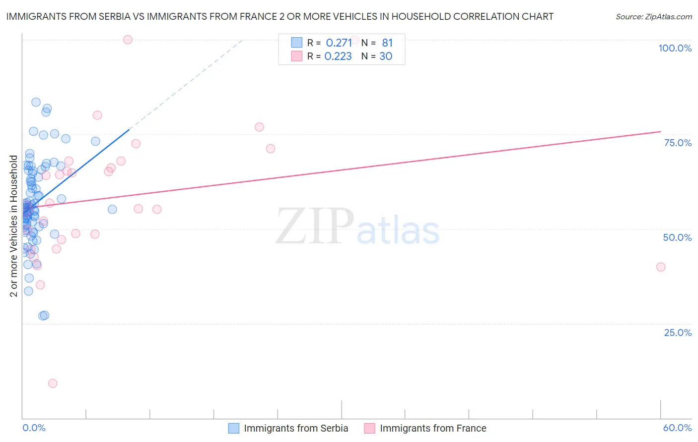 Immigrants from Serbia vs Immigrants from France 2 or more Vehicles in Household