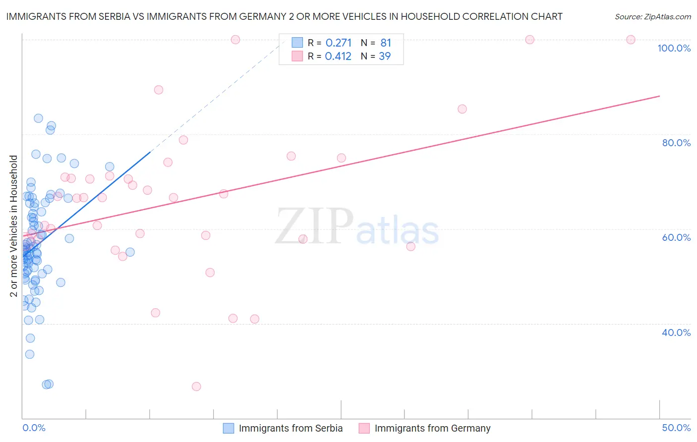 Immigrants from Serbia vs Immigrants from Germany 2 or more Vehicles in Household
