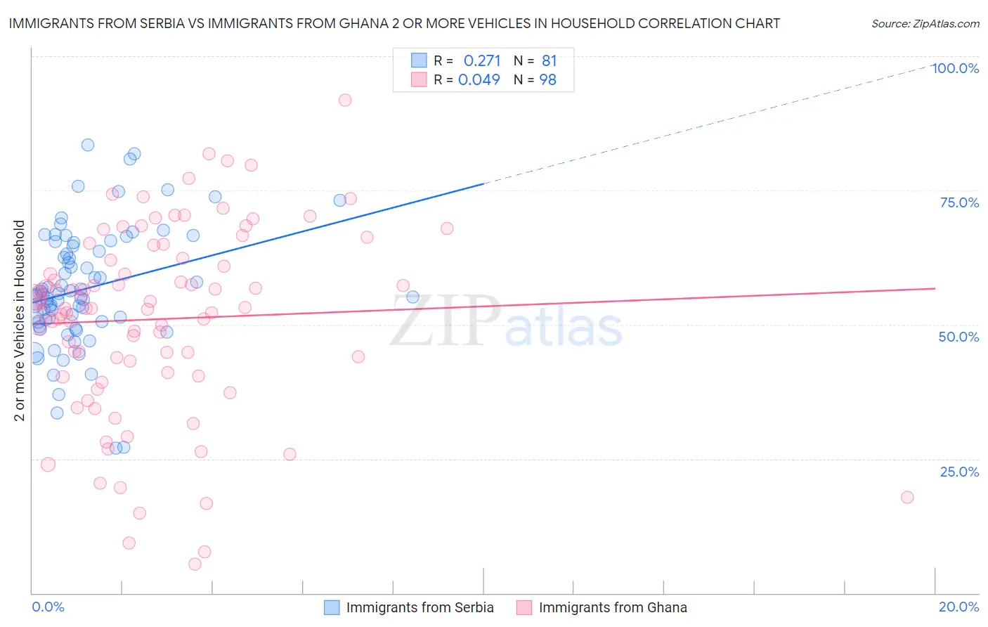 Immigrants from Serbia vs Immigrants from Ghana 2 or more Vehicles in Household