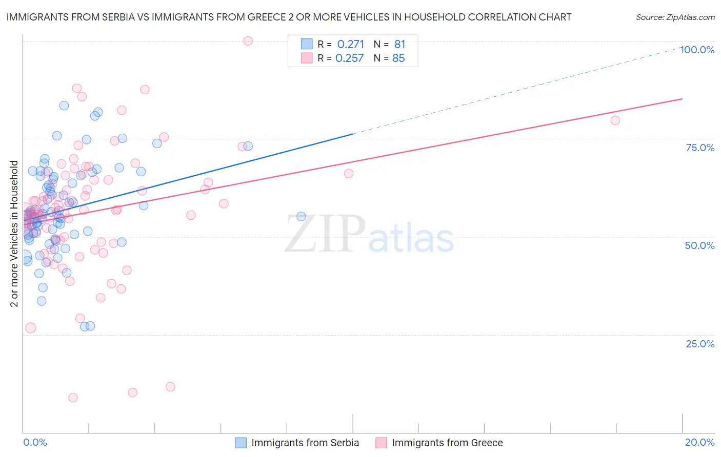 Immigrants from Serbia vs Immigrants from Greece 2 or more Vehicles in Household
