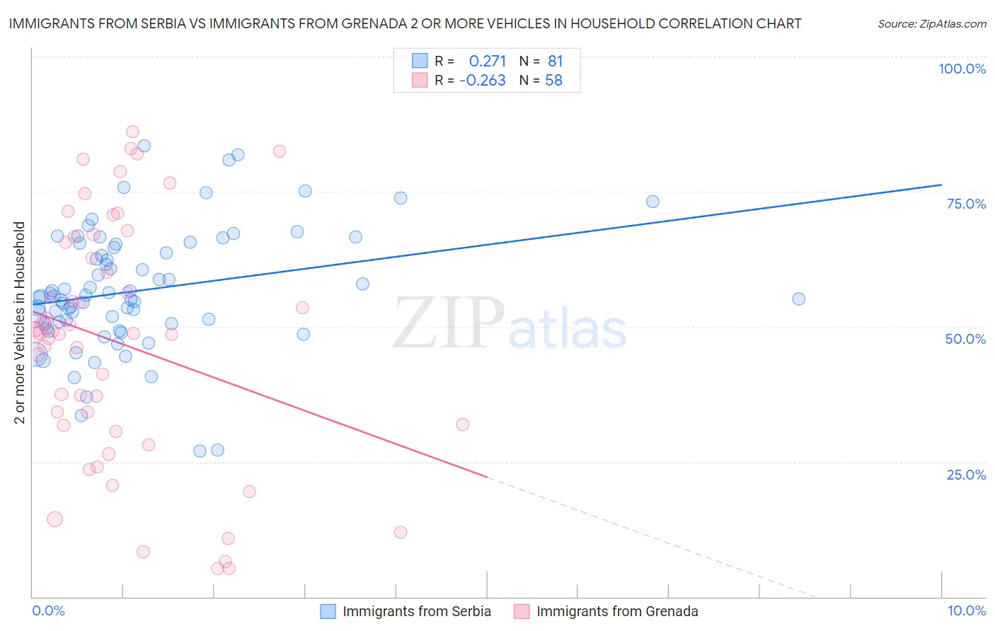 Immigrants from Serbia vs Immigrants from Grenada 2 or more Vehicles in Household