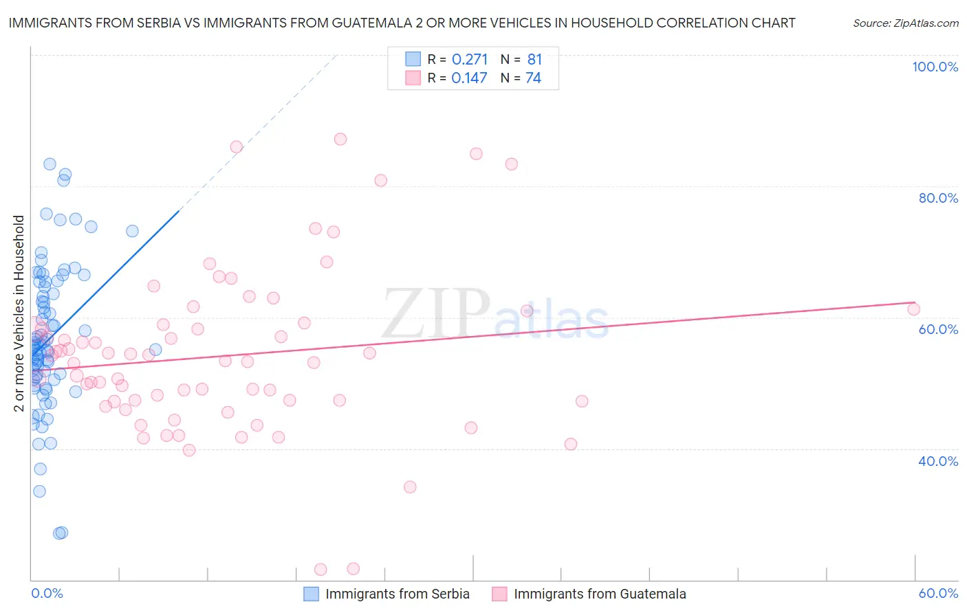 Immigrants from Serbia vs Immigrants from Guatemala 2 or more Vehicles in Household