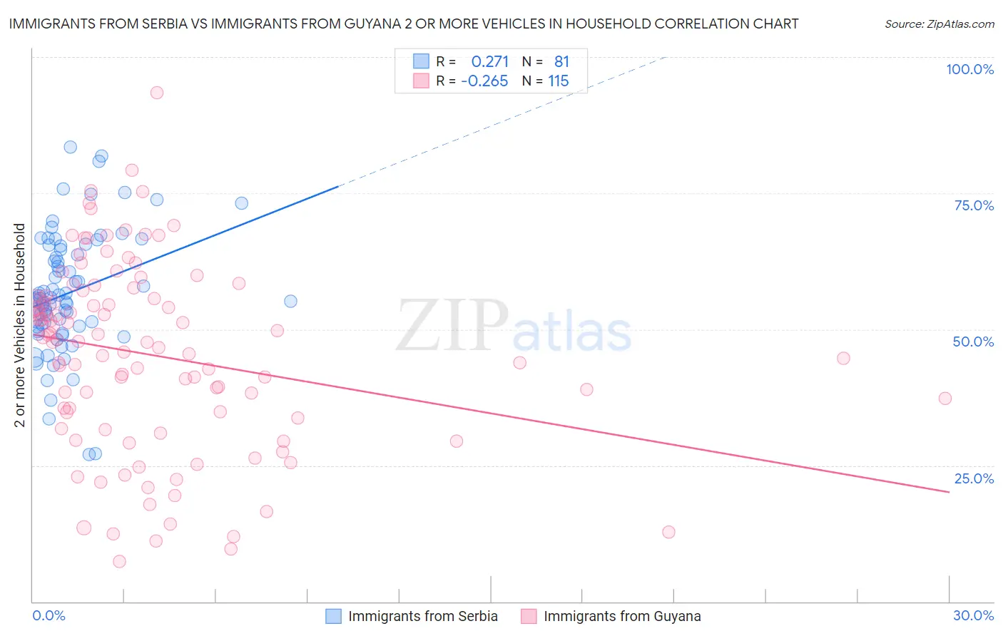 Immigrants from Serbia vs Immigrants from Guyana 2 or more Vehicles in Household