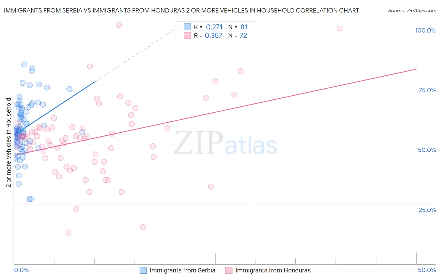 Immigrants from Serbia vs Immigrants from Honduras 2 or more Vehicles in Household