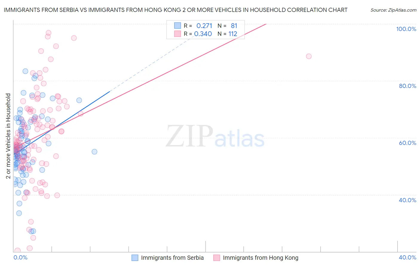 Immigrants from Serbia vs Immigrants from Hong Kong 2 or more Vehicles in Household