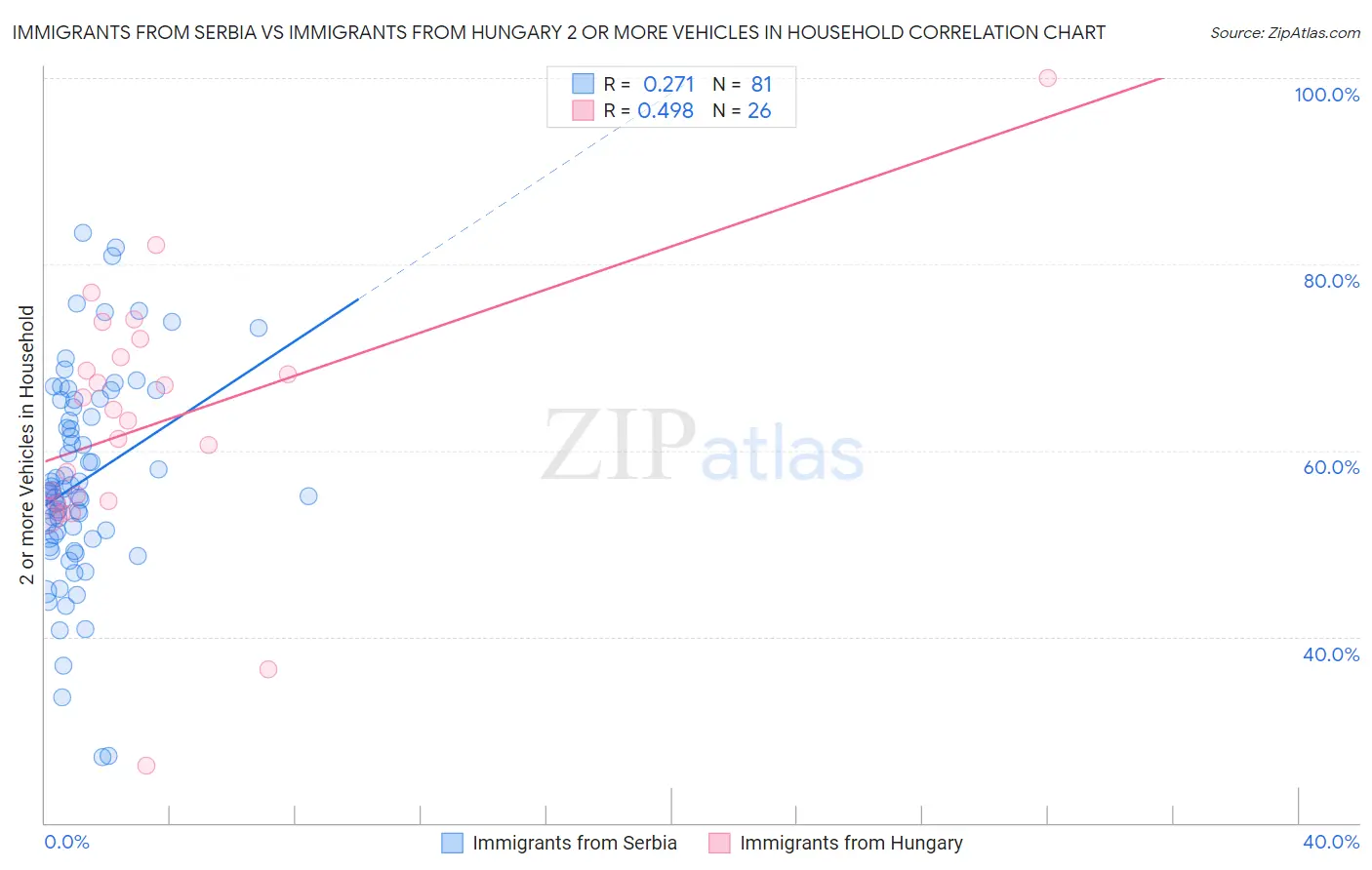 Immigrants from Serbia vs Immigrants from Hungary 2 or more Vehicles in Household