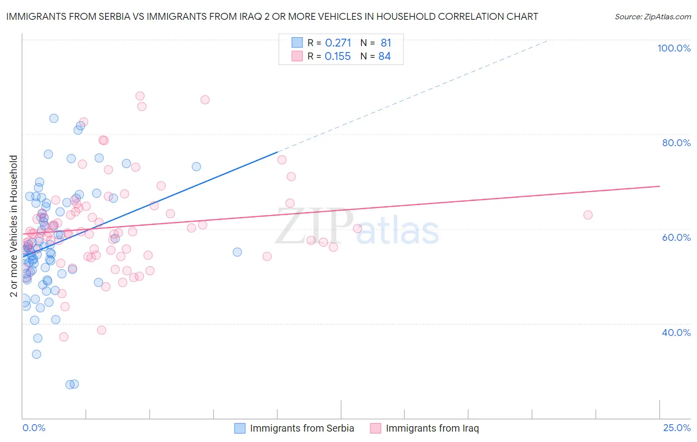 Immigrants from Serbia vs Immigrants from Iraq 2 or more Vehicles in Household